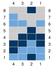 Chart C